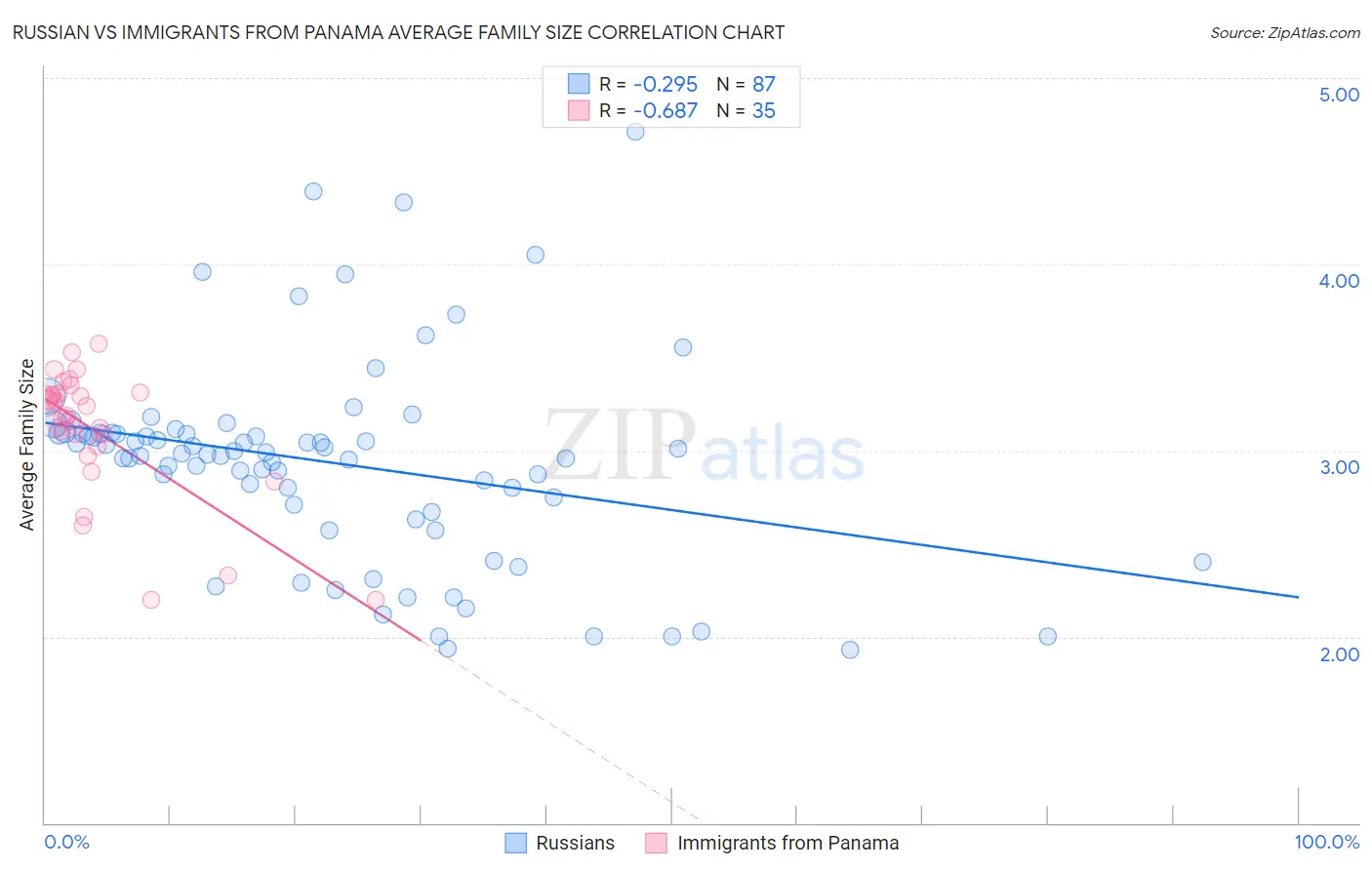 Russian vs Immigrants from Panama Average Family Size
