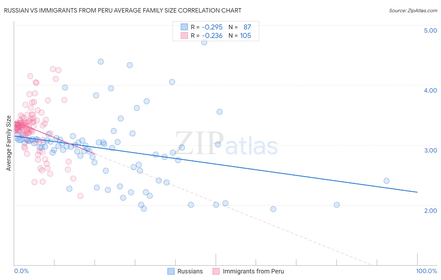 Russian vs Immigrants from Peru Average Family Size