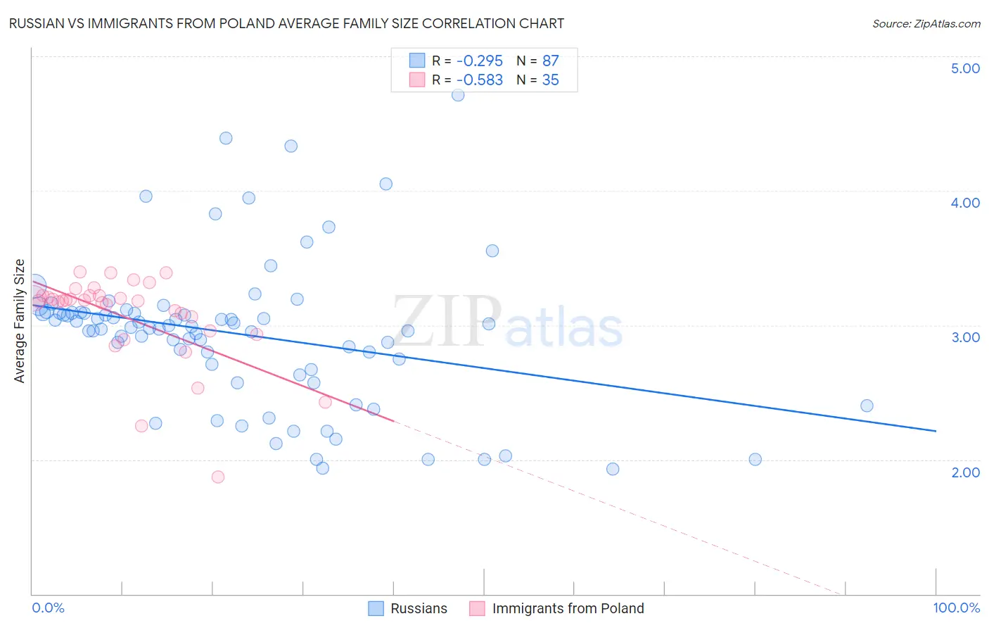 Russian vs Immigrants from Poland Average Family Size