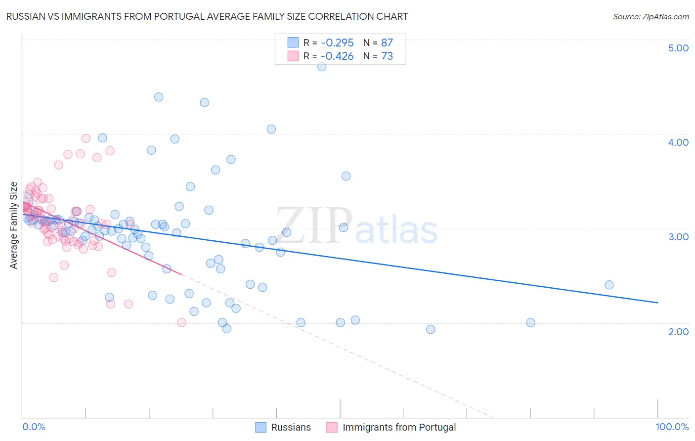 Russian vs Immigrants from Portugal Average Family Size