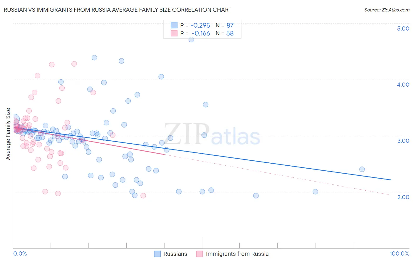 Russian vs Immigrants from Russia Average Family Size