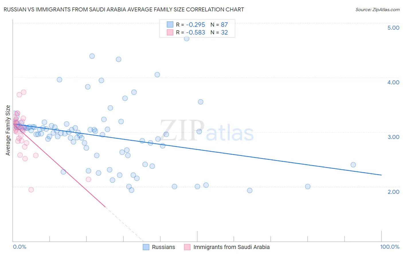 Russian vs Immigrants from Saudi Arabia Average Family Size
