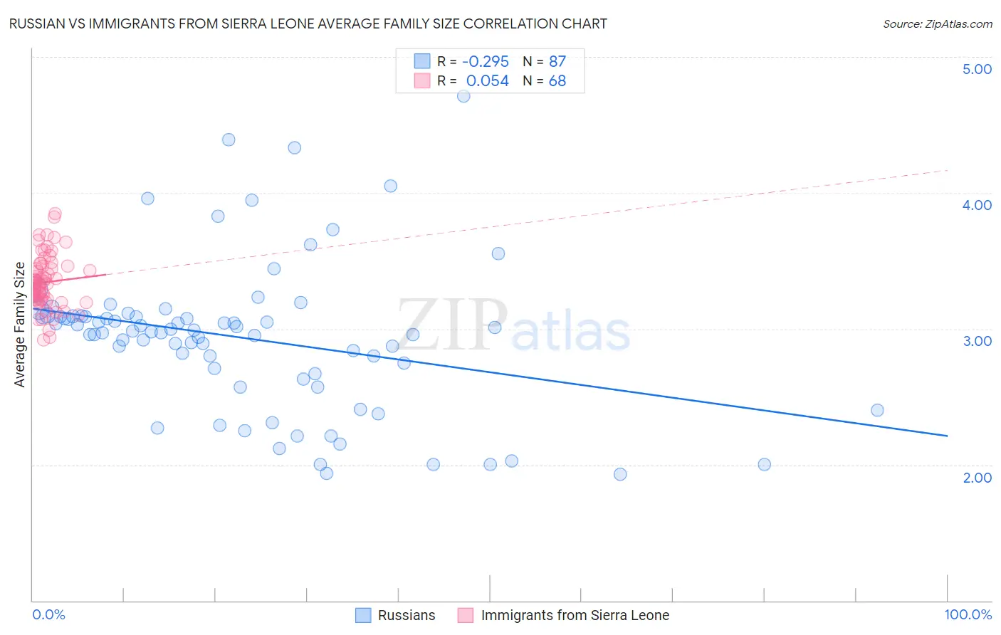 Russian vs Immigrants from Sierra Leone Average Family Size
