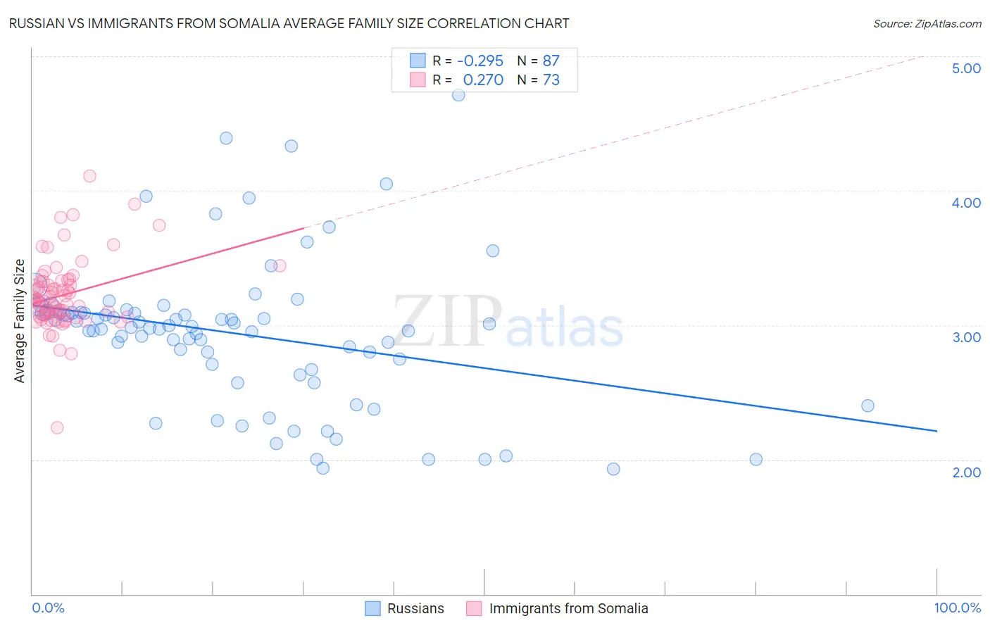 Russian vs Immigrants from Somalia Average Family Size