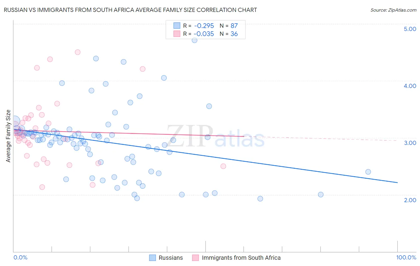 Russian vs Immigrants from South Africa Average Family Size