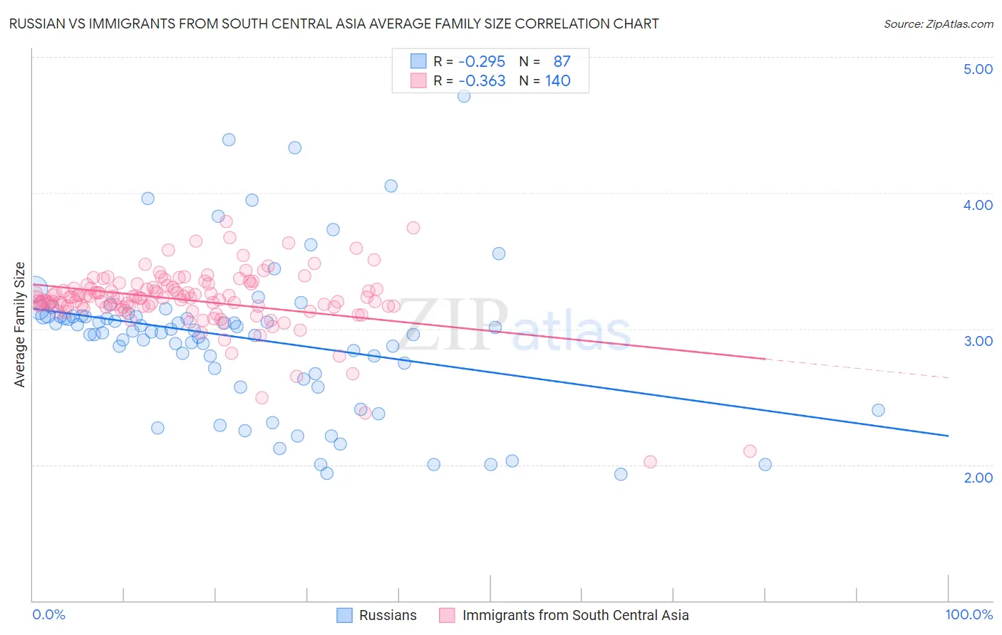 Russian vs Immigrants from South Central Asia Average Family Size