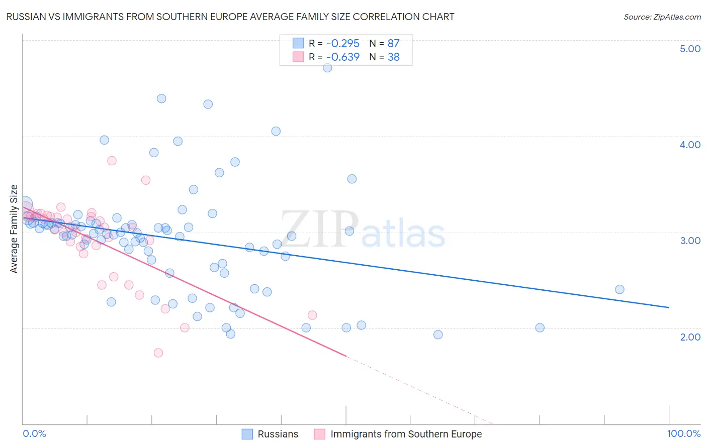 Russian vs Immigrants from Southern Europe Average Family Size