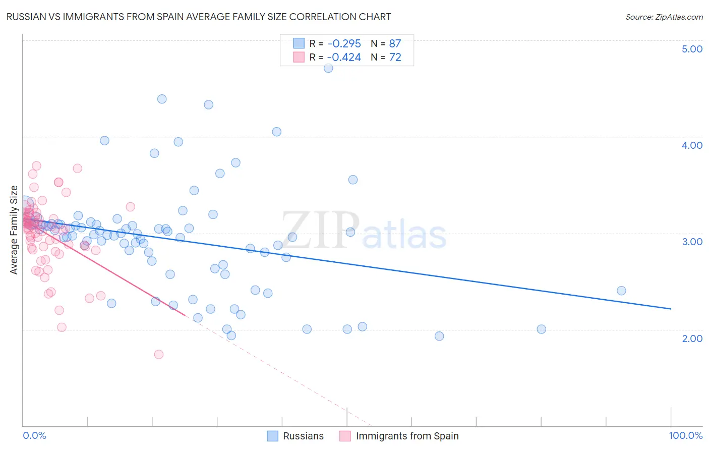 Russian vs Immigrants from Spain Average Family Size