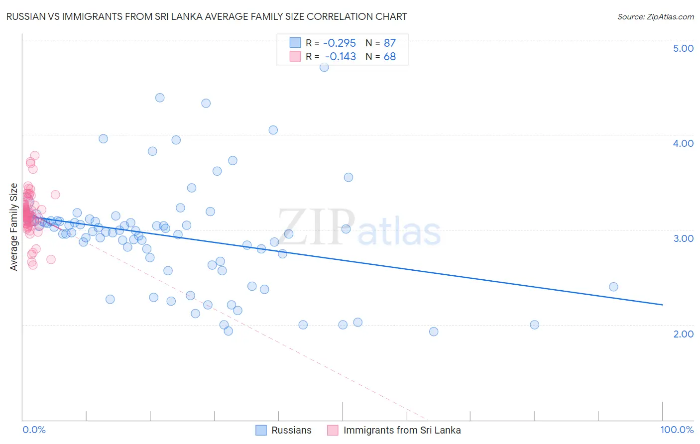 Russian vs Immigrants from Sri Lanka Average Family Size