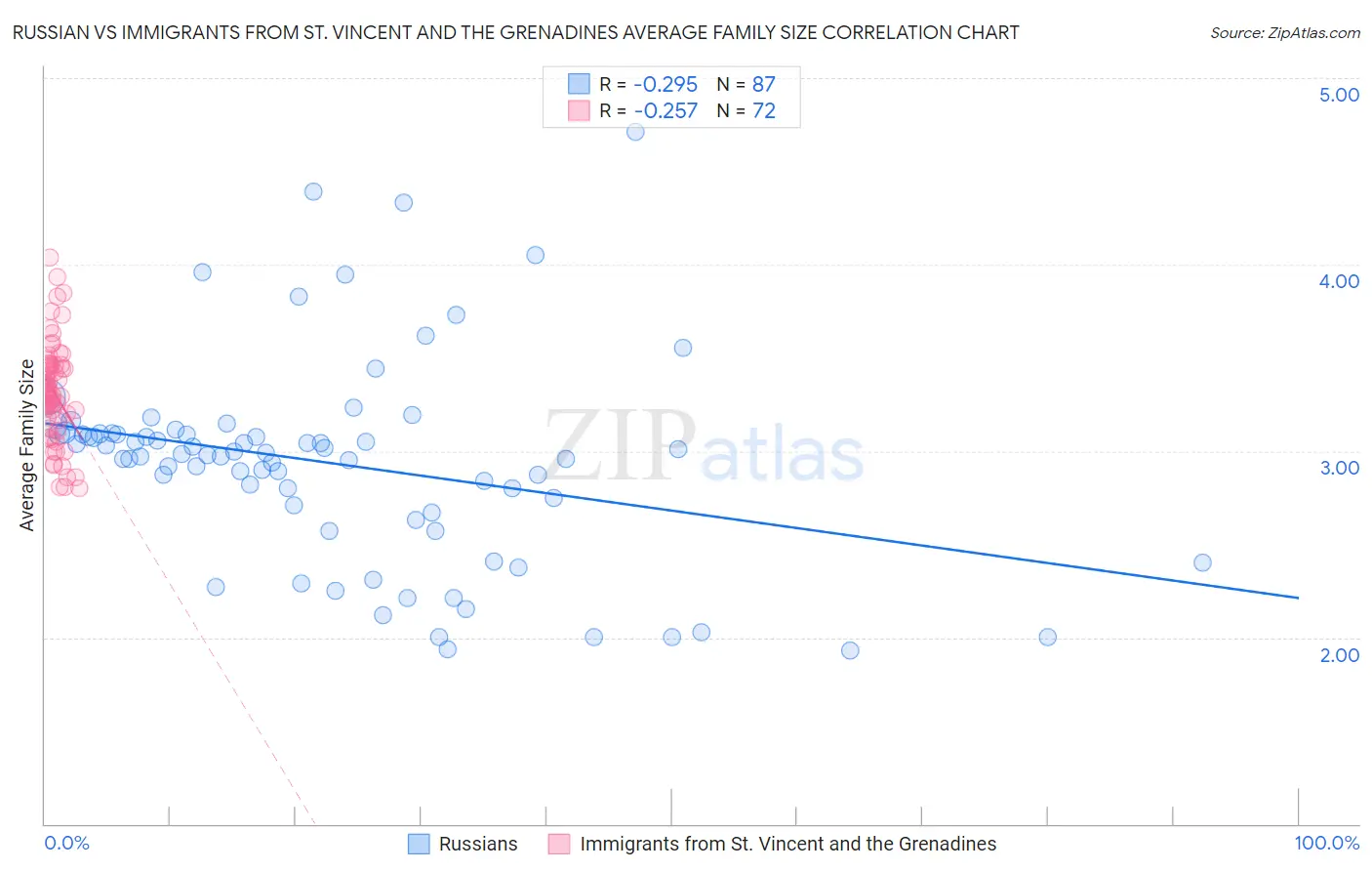 Russian vs Immigrants from St. Vincent and the Grenadines Average Family Size