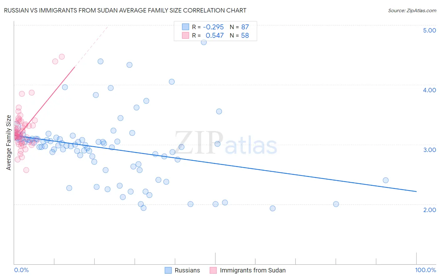 Russian vs Immigrants from Sudan Average Family Size