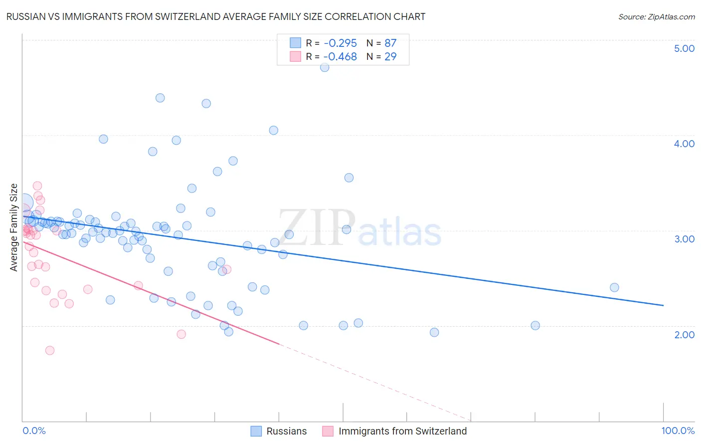 Russian vs Immigrants from Switzerland Average Family Size
