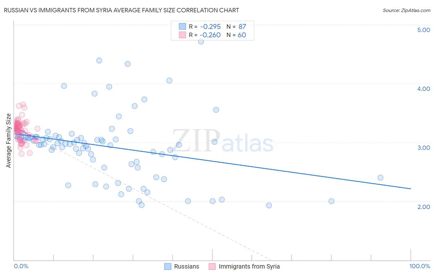 Russian vs Immigrants from Syria Average Family Size