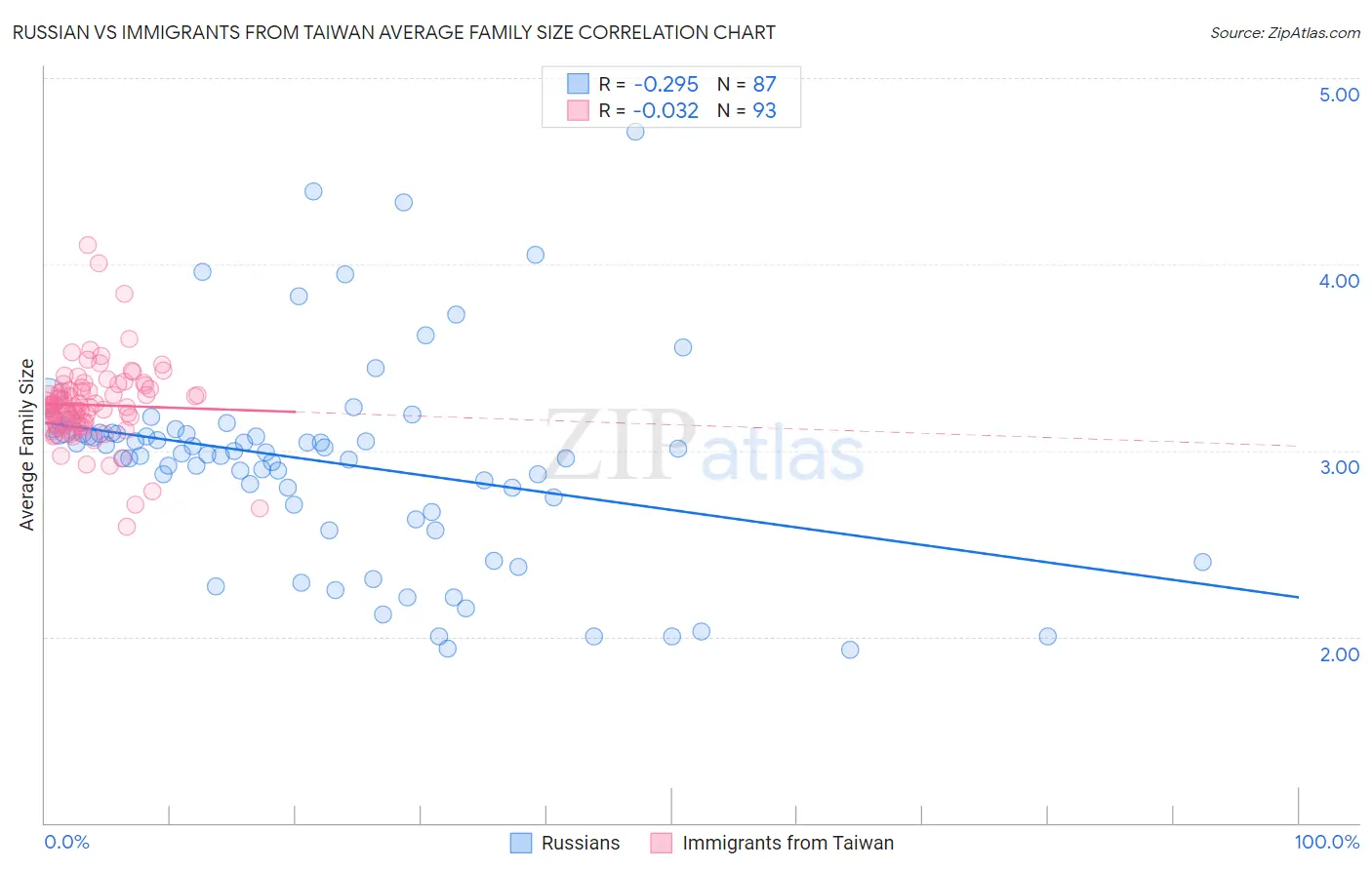 Russian vs Immigrants from Taiwan Average Family Size