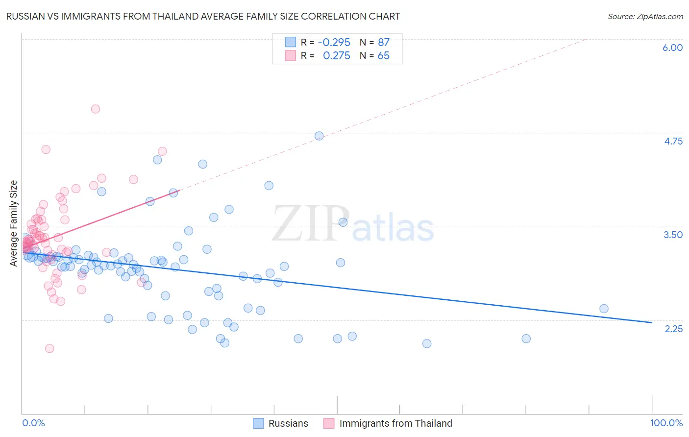 Russian vs Immigrants from Thailand Average Family Size