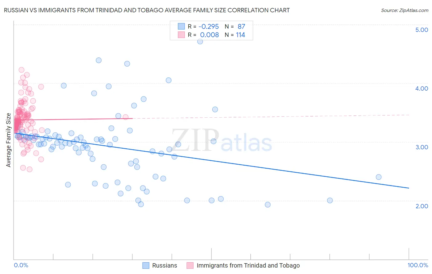 Russian vs Immigrants from Trinidad and Tobago Average Family Size
