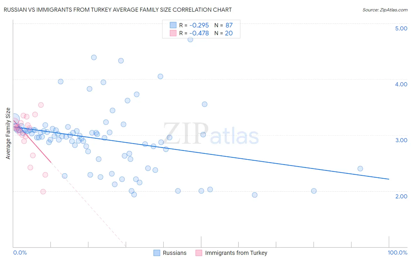 Russian vs Immigrants from Turkey Average Family Size