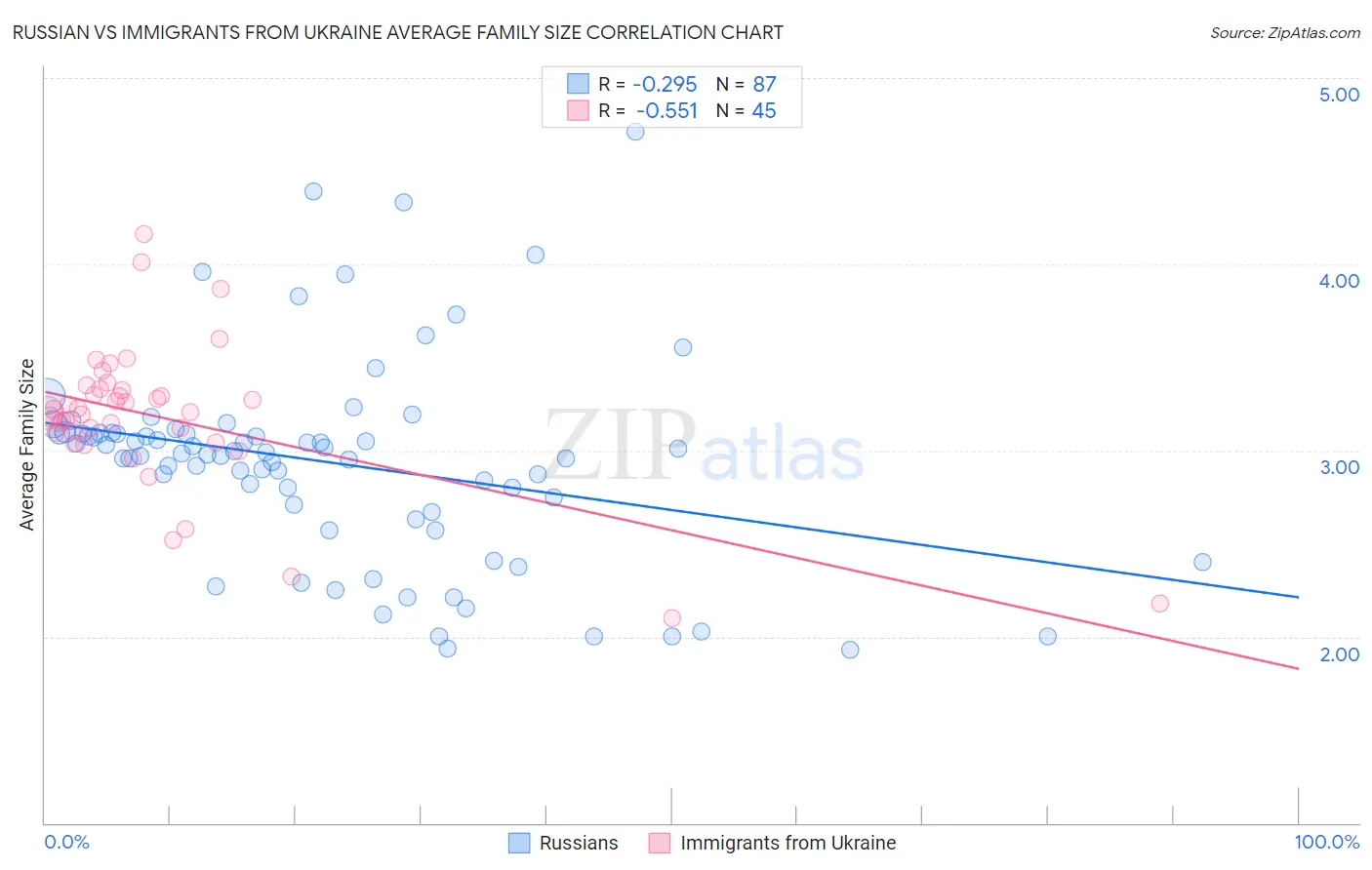 Russian vs Immigrants from Ukraine Average Family Size