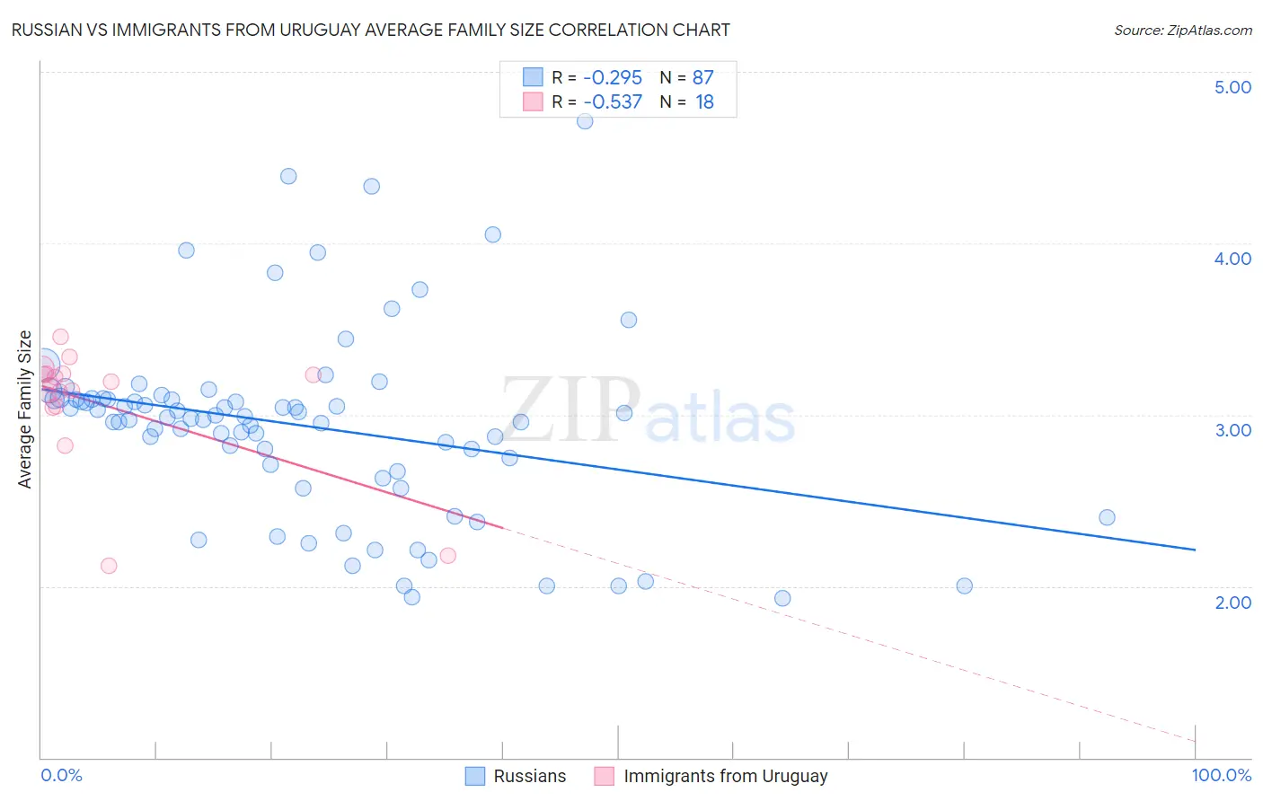 Russian vs Immigrants from Uruguay Average Family Size