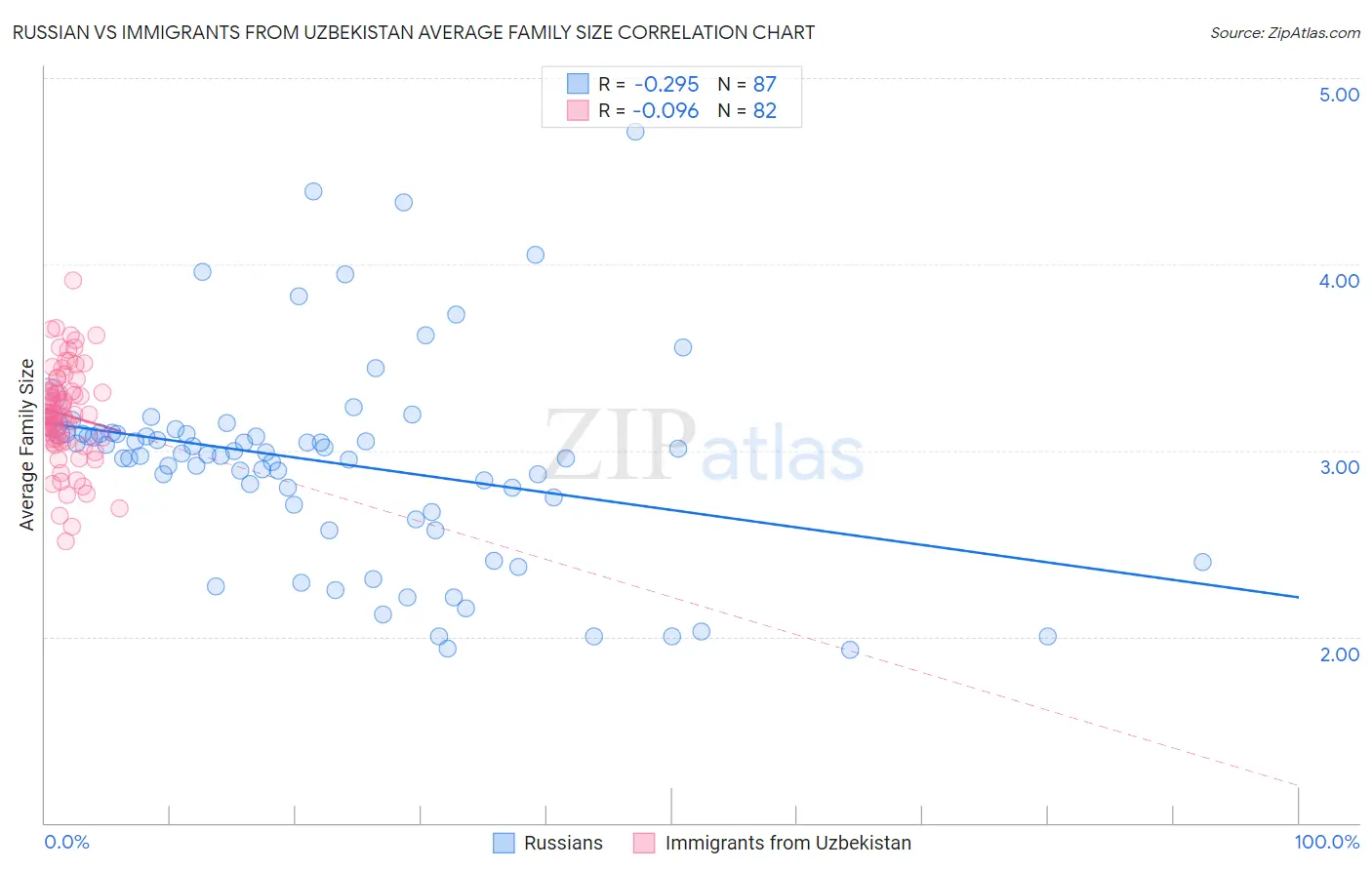 Russian vs Immigrants from Uzbekistan Average Family Size