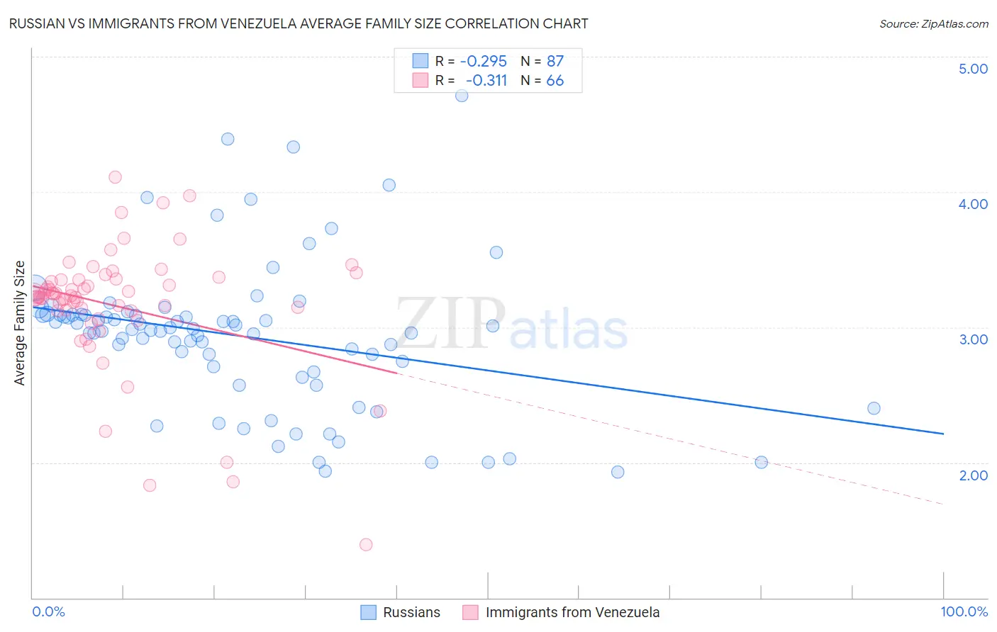 Russian vs Immigrants from Venezuela Average Family Size