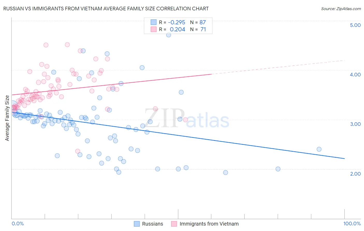 Russian vs Immigrants from Vietnam Average Family Size