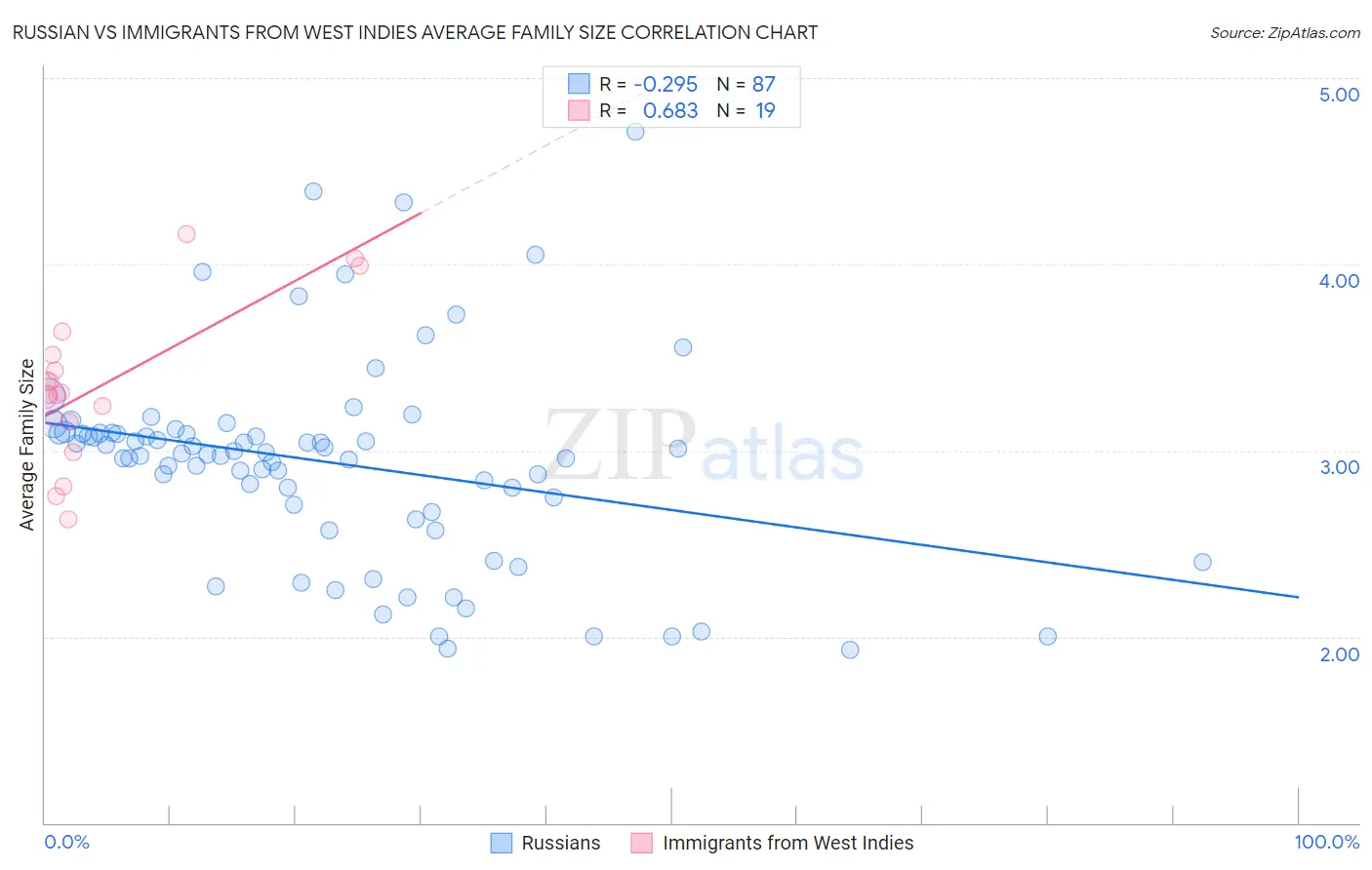 Russian vs Immigrants from West Indies Average Family Size