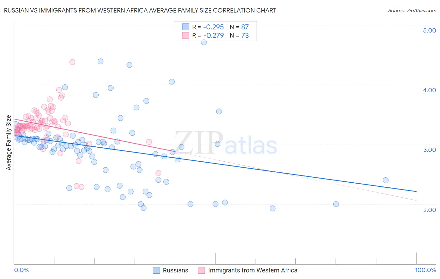 Russian vs Immigrants from Western Africa Average Family Size