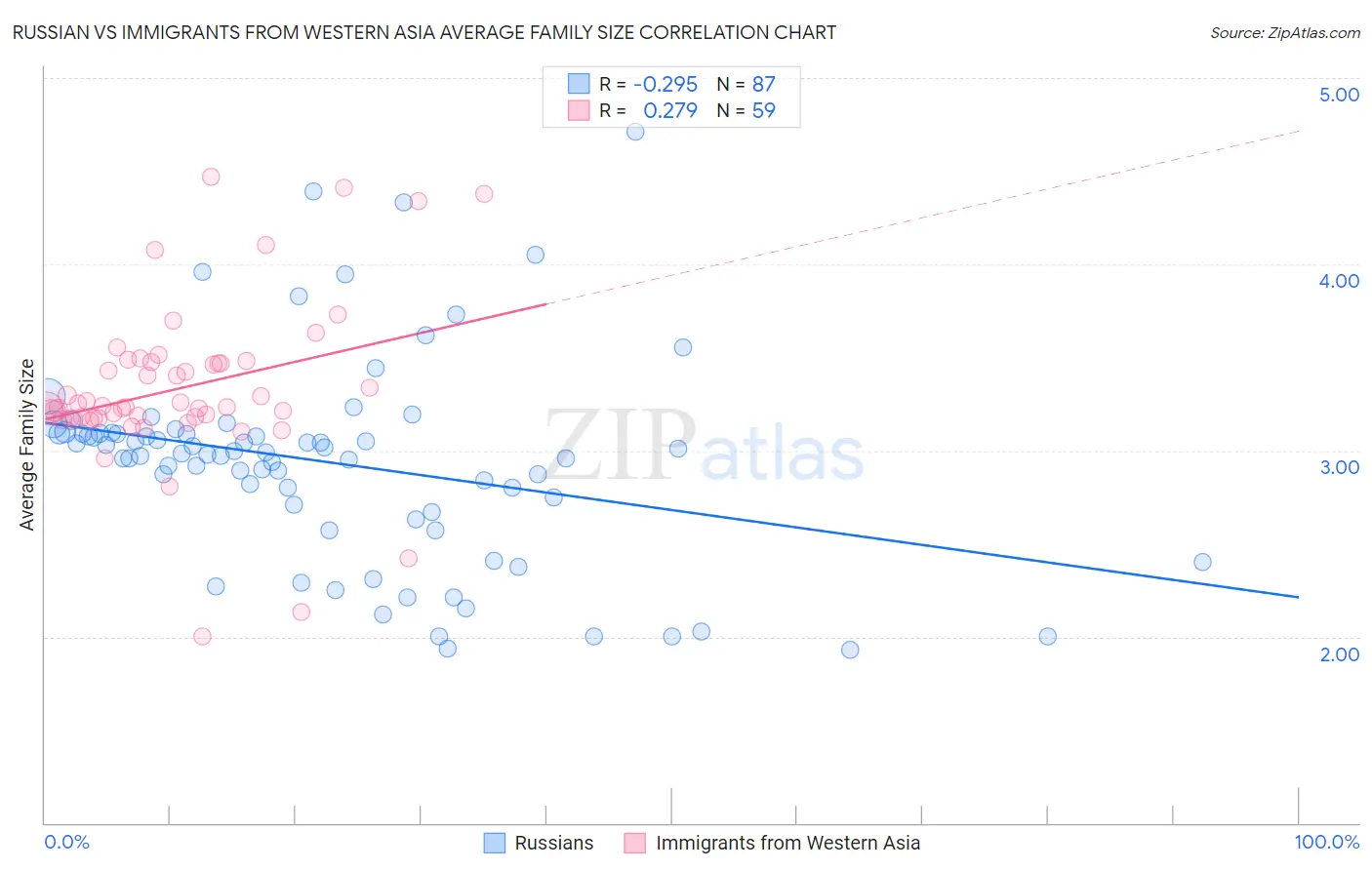 Russian vs Immigrants from Western Asia Average Family Size