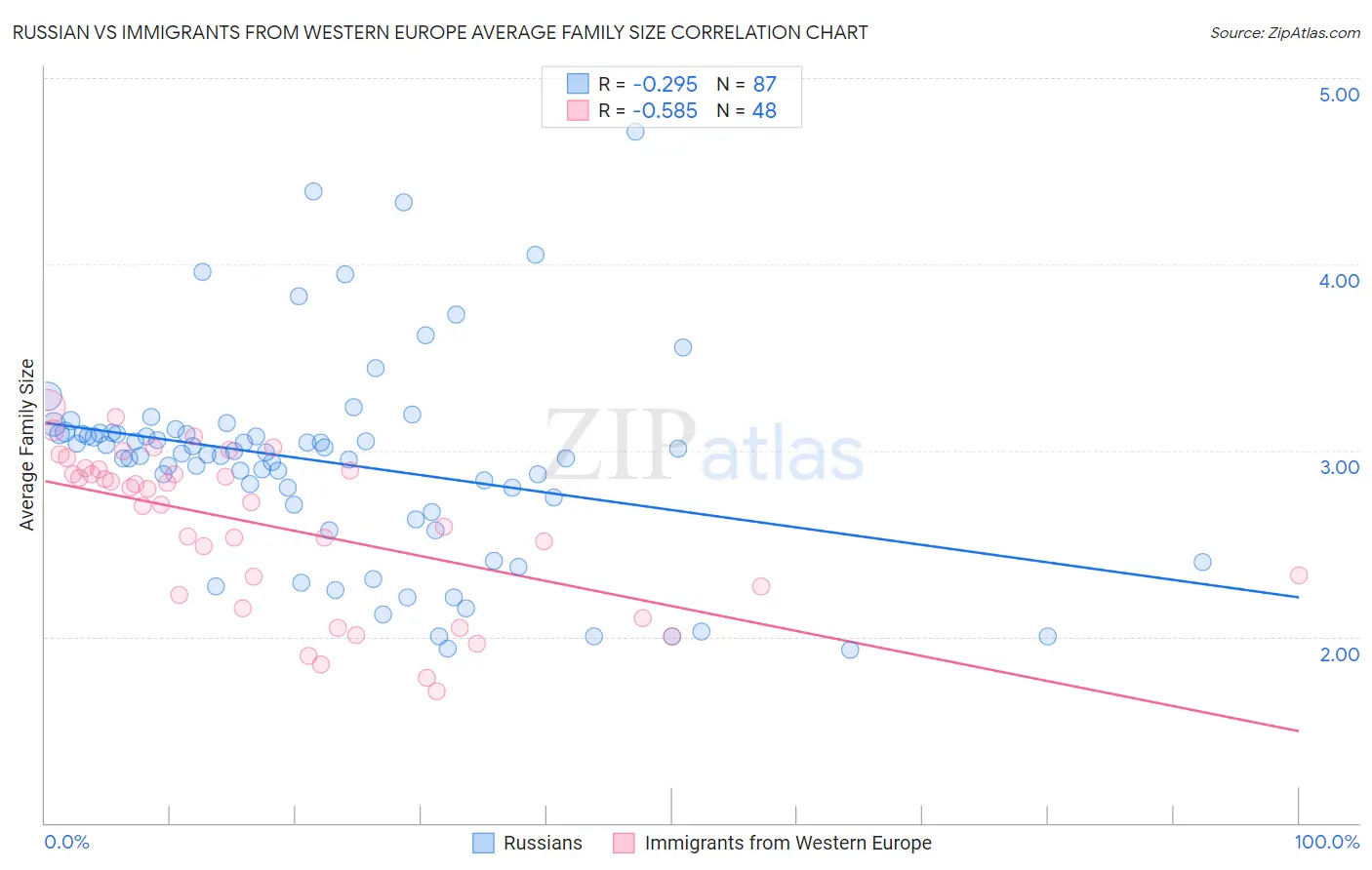 Russian vs Immigrants from Western Europe Average Family Size