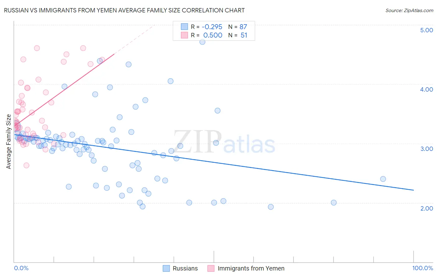 Russian vs Immigrants from Yemen Average Family Size