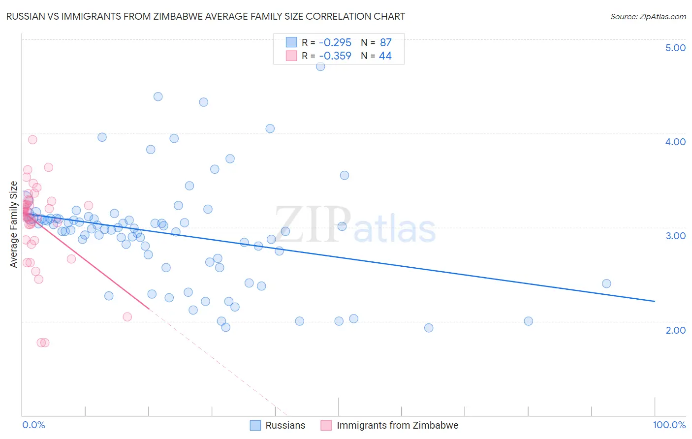 Russian vs Immigrants from Zimbabwe Average Family Size