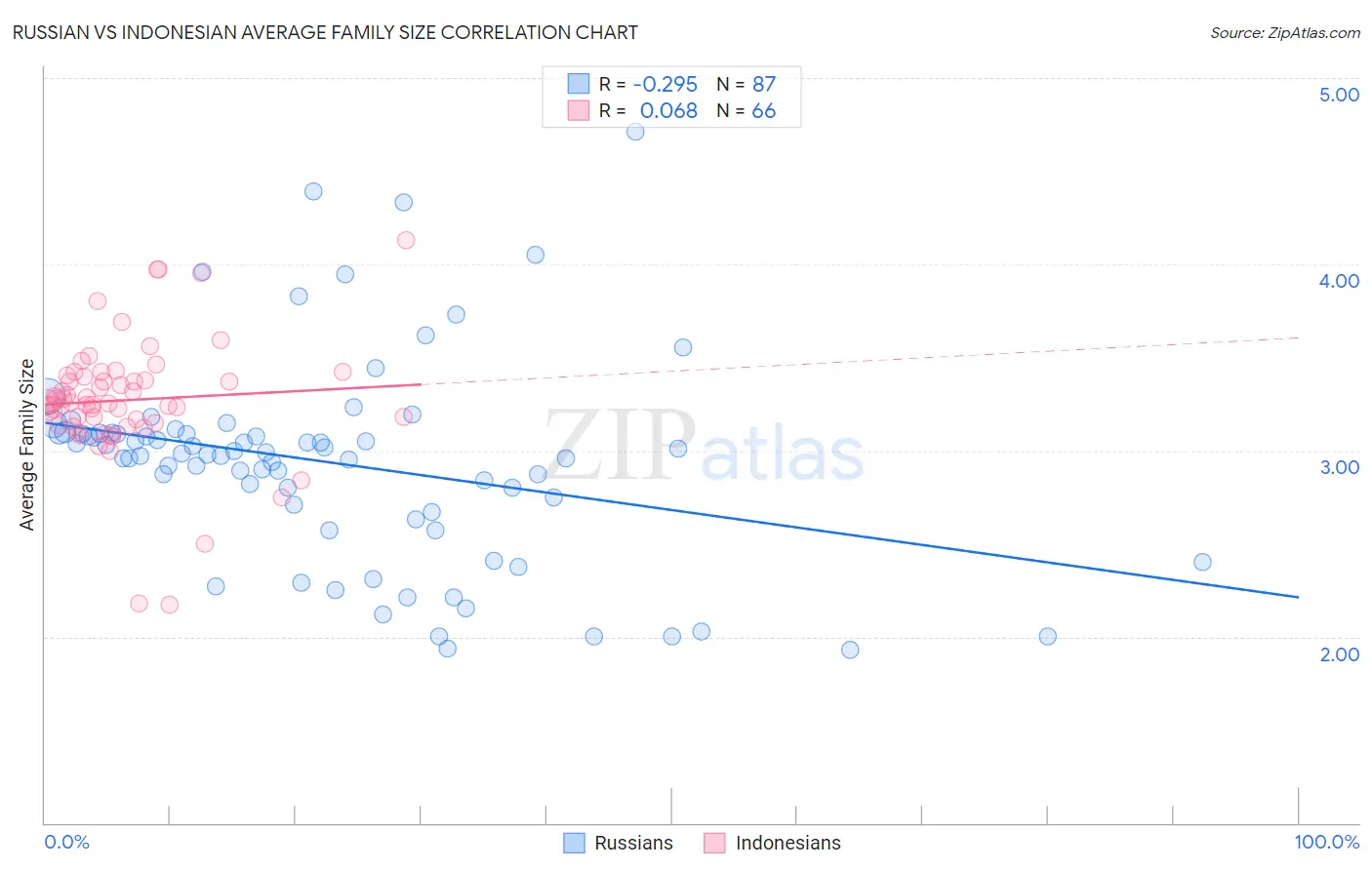 Russian vs Indonesian Average Family Size