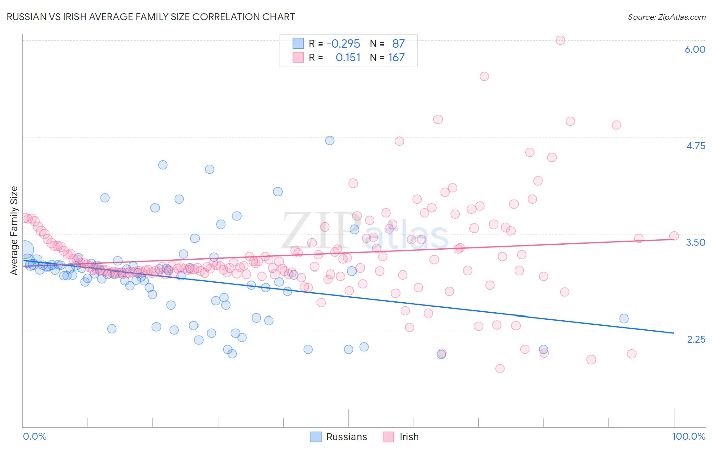 Russian vs Irish Average Family Size