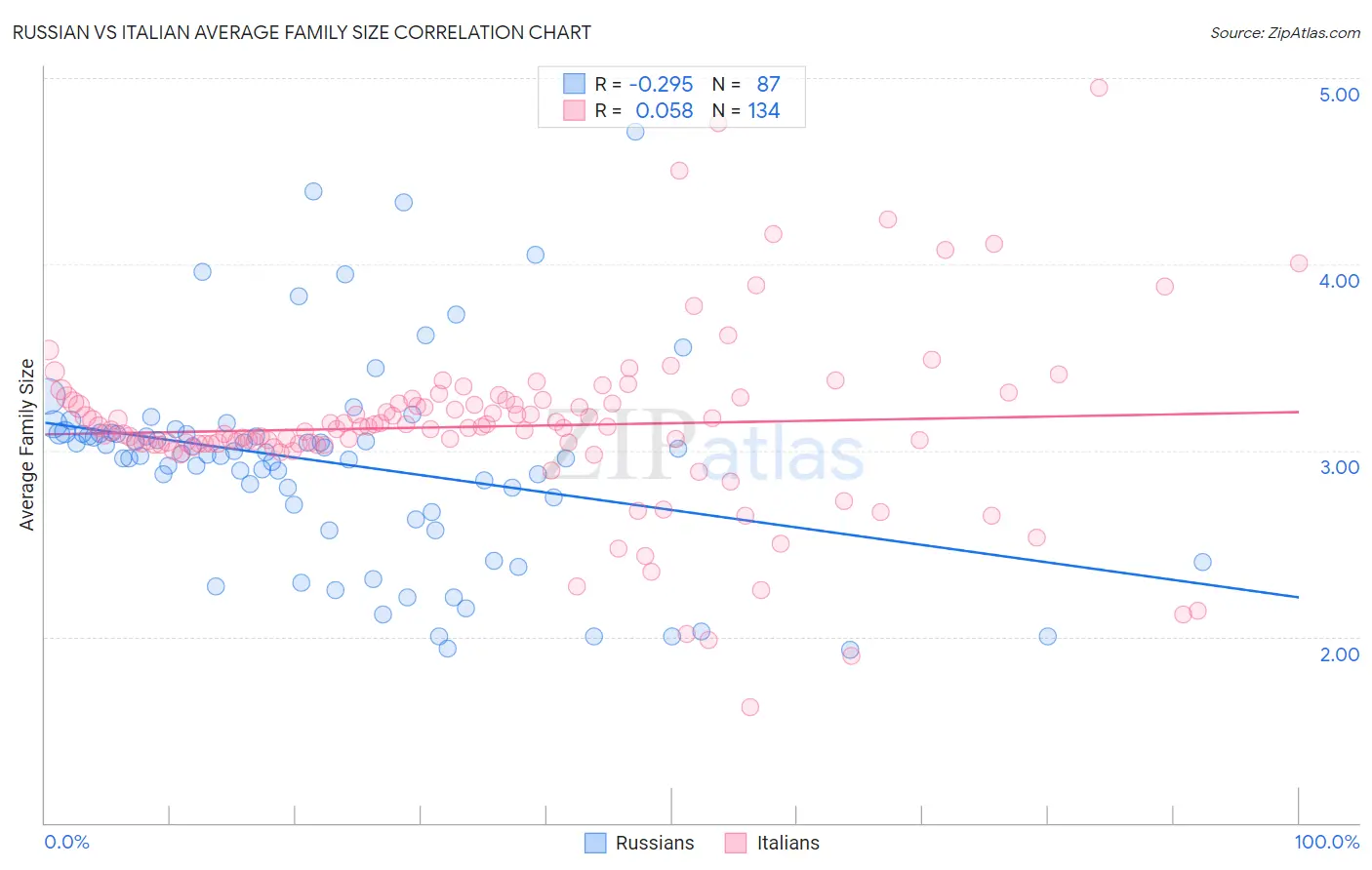 Russian vs Italian Average Family Size