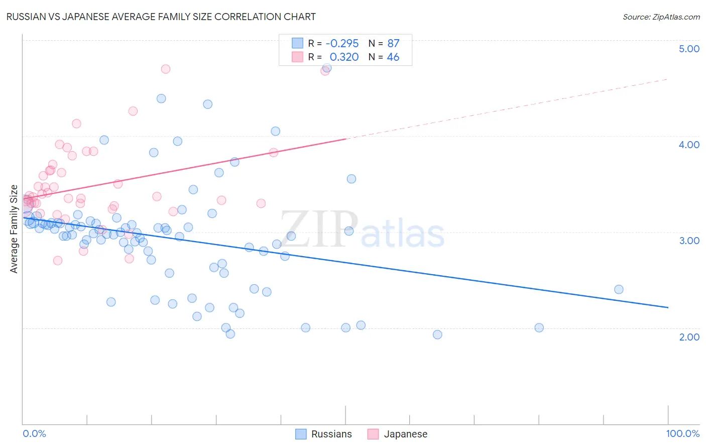 Russian vs Japanese Average Family Size