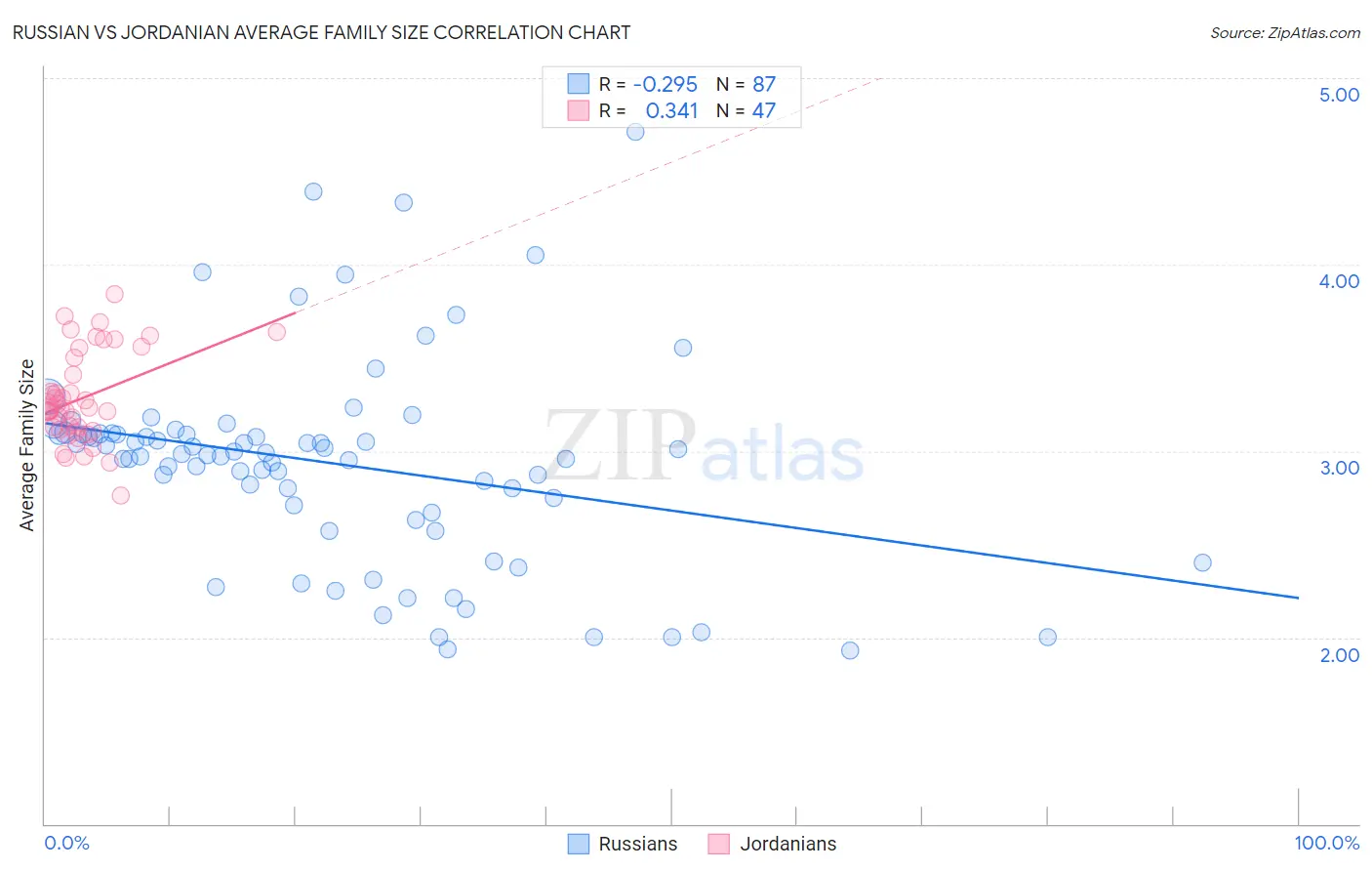 Russian vs Jordanian Average Family Size