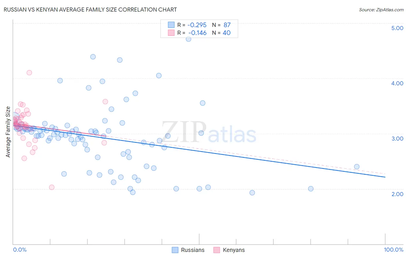 Russian vs Kenyan Average Family Size