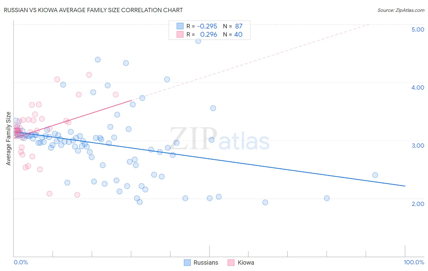 Russian vs Kiowa Average Family Size