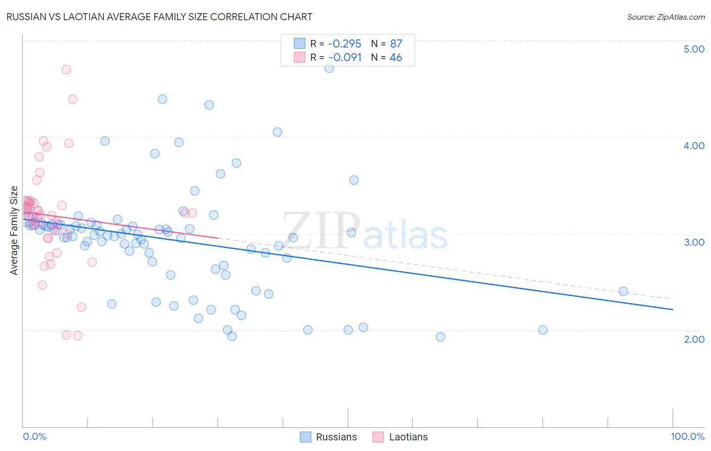 Russian vs Laotian Average Family Size