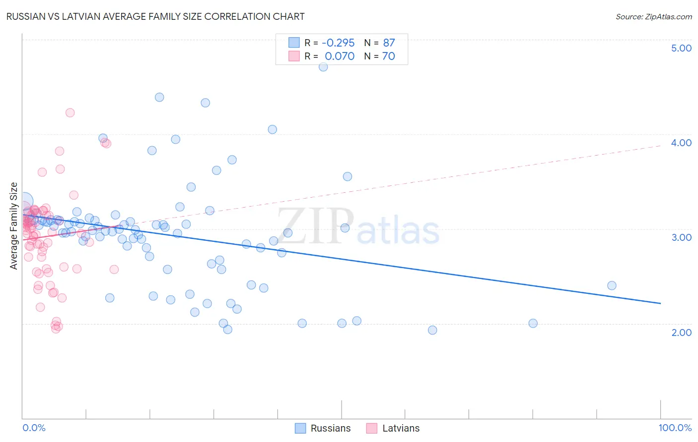 Russian vs Latvian Average Family Size