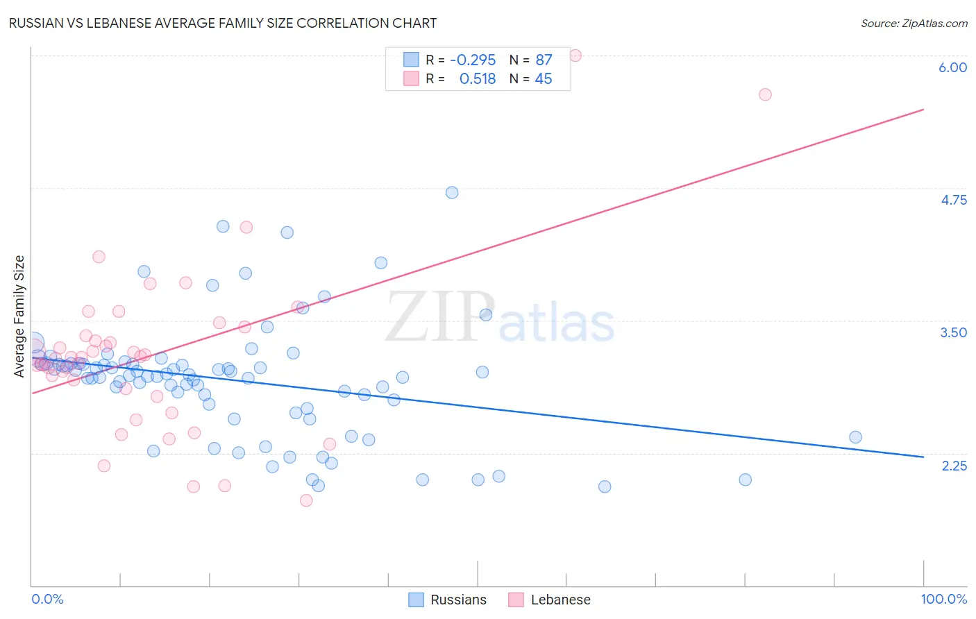 Russian vs Lebanese Average Family Size