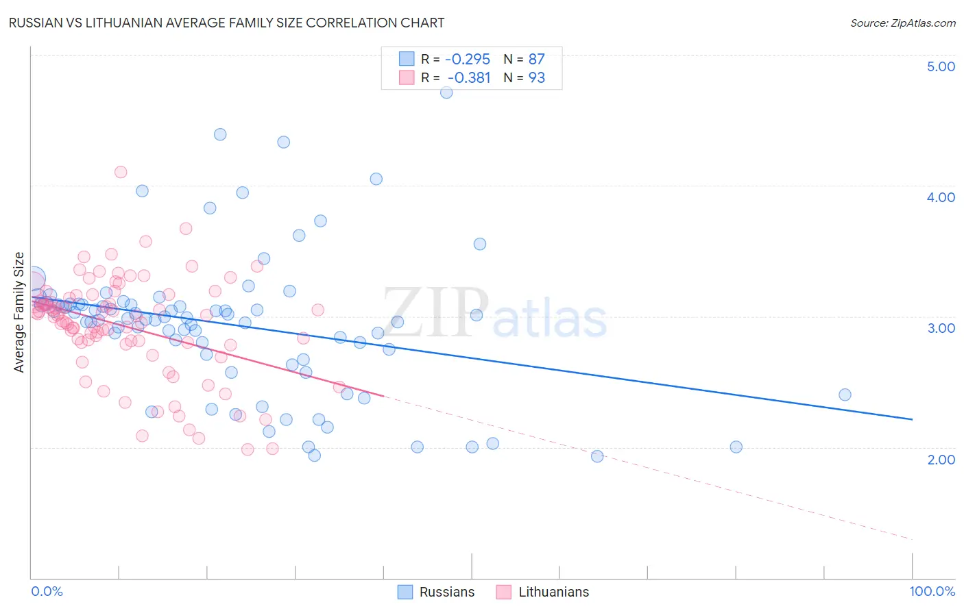 Russian vs Lithuanian Average Family Size