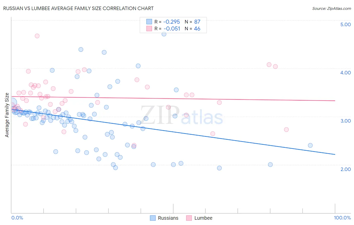 Russian vs Lumbee Average Family Size
