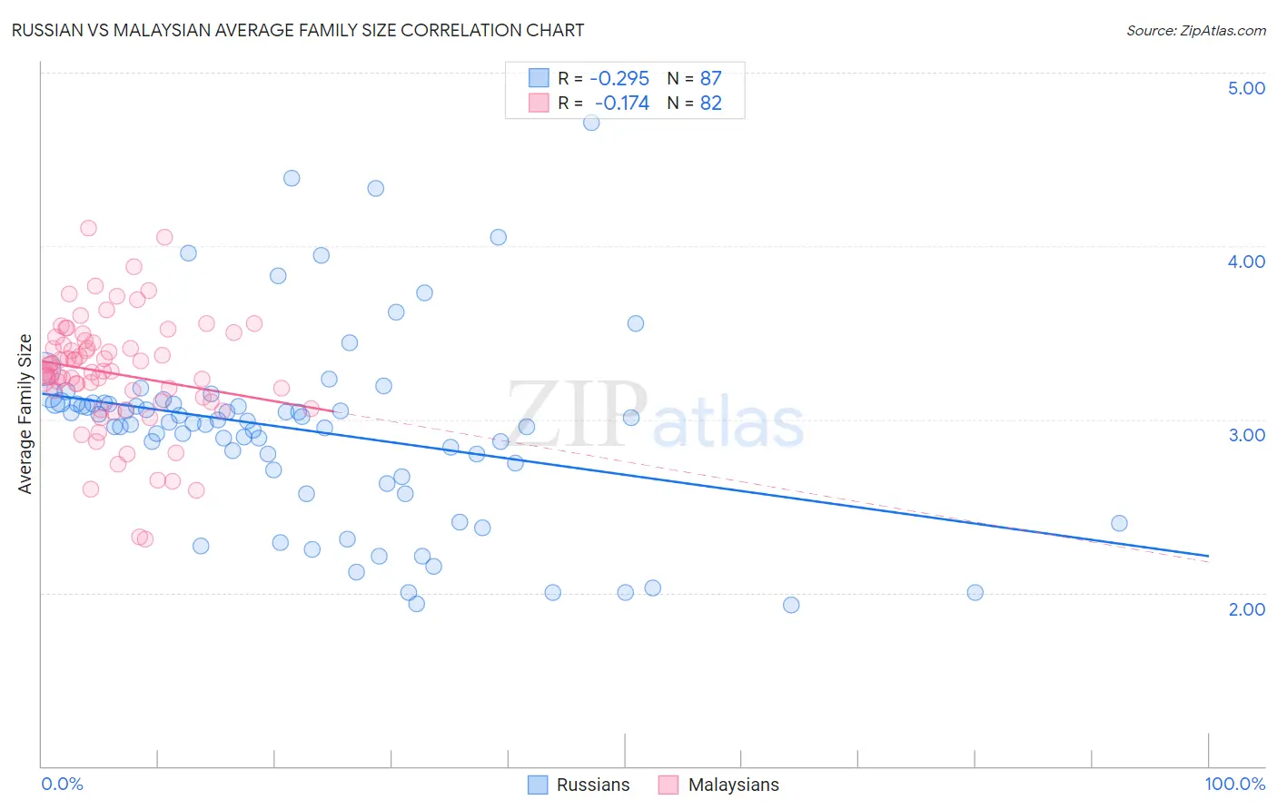 Russian vs Malaysian Average Family Size