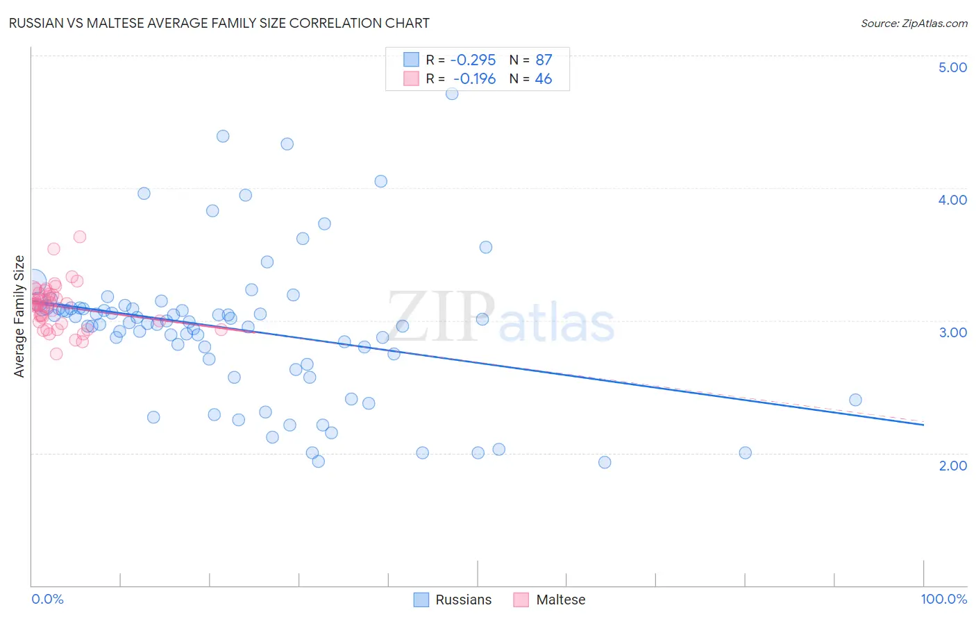 Russian vs Maltese Average Family Size