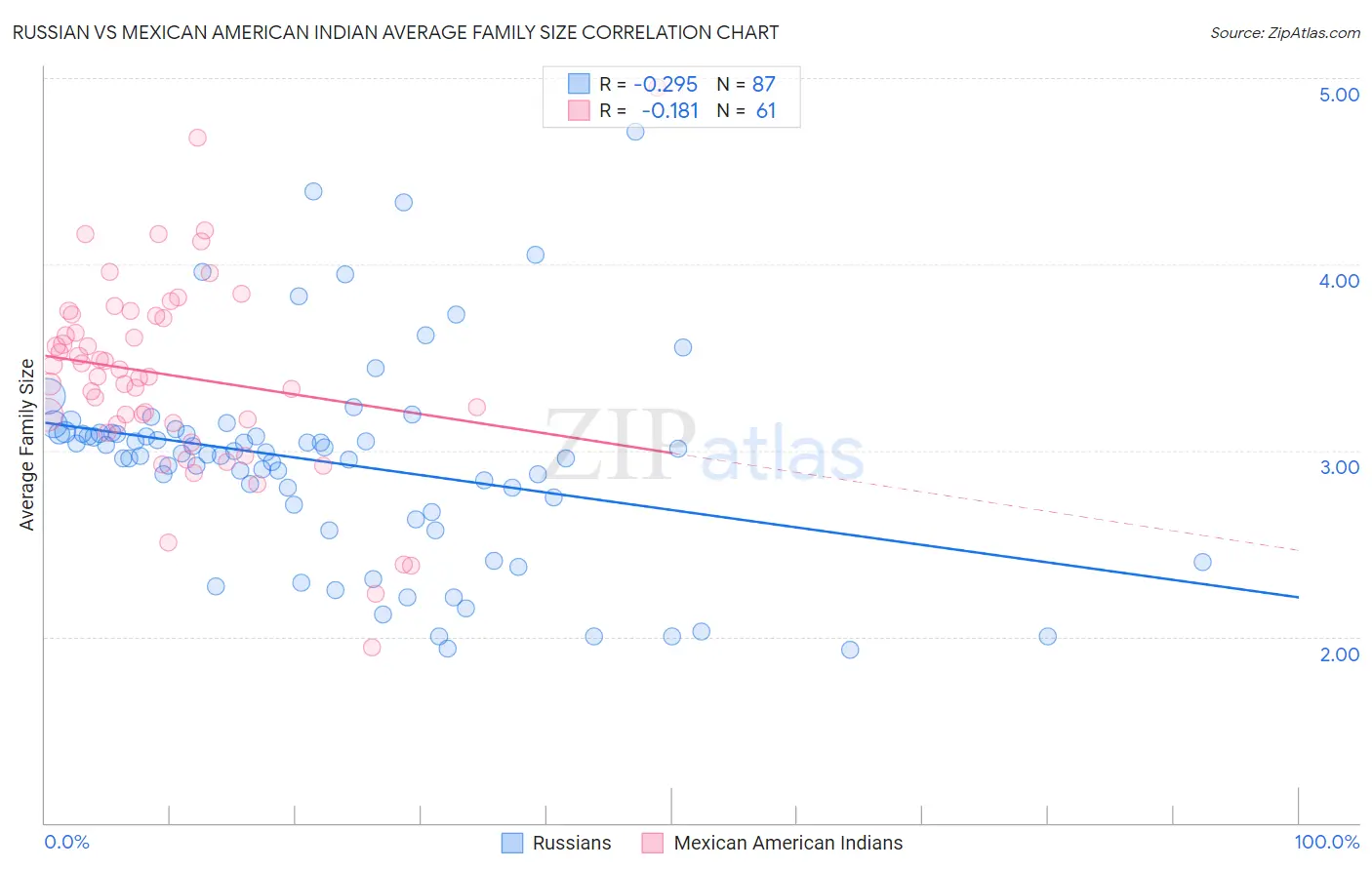 Russian vs Mexican American Indian Average Family Size