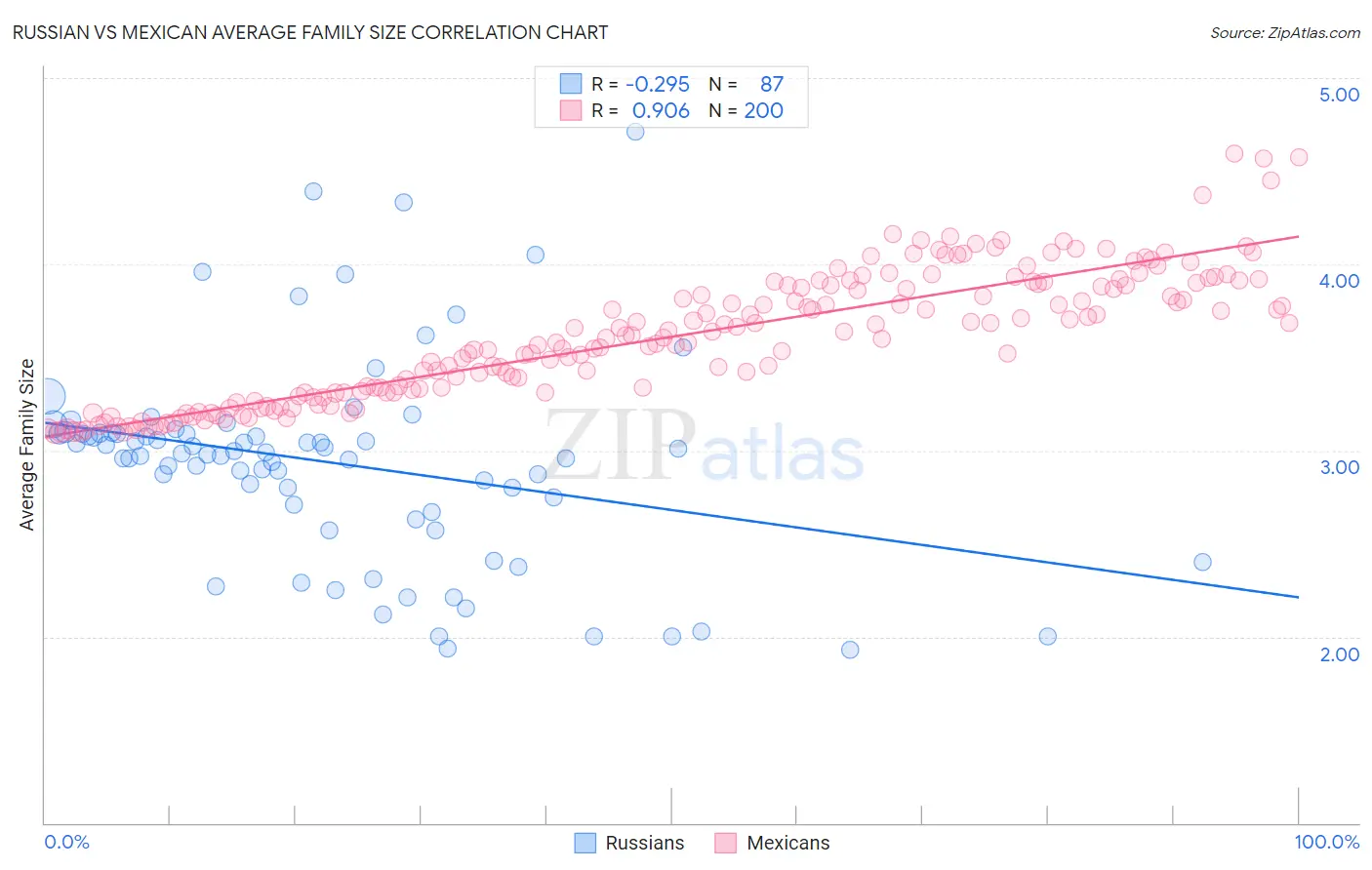 Russian vs Mexican Average Family Size