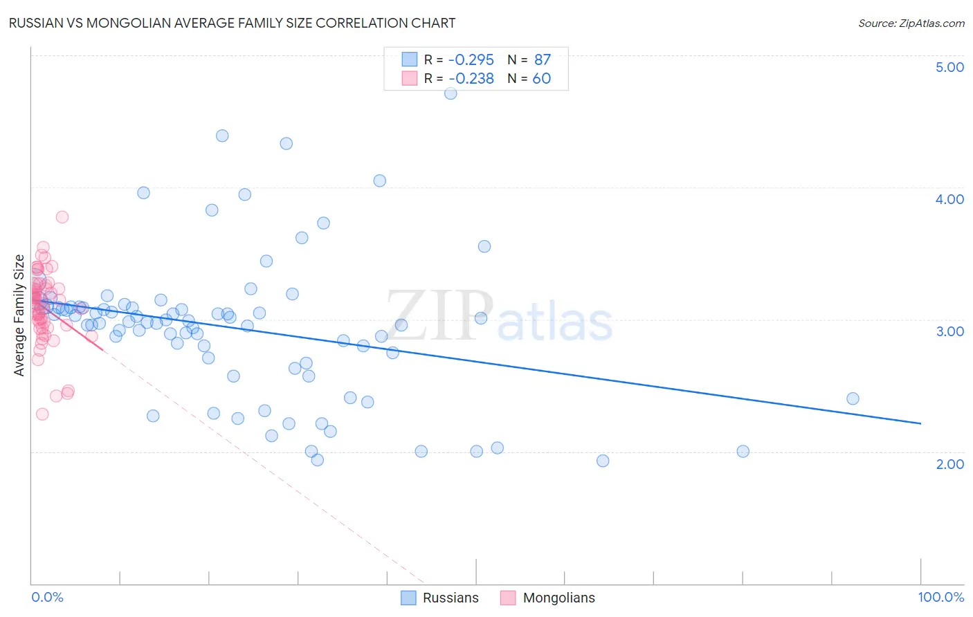 Russian vs Mongolian Average Family Size