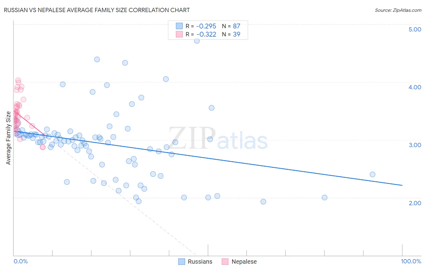 Russian vs Nepalese Average Family Size